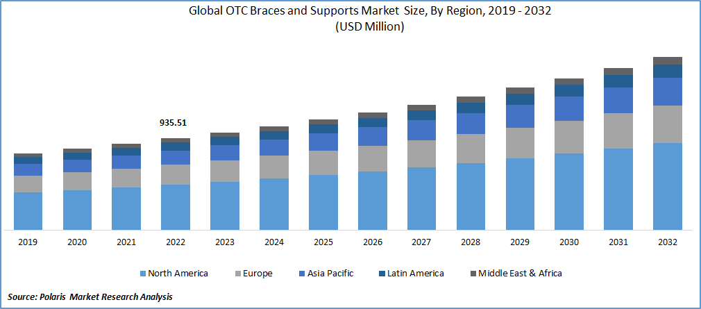 OTC Braces and Supports Market Size